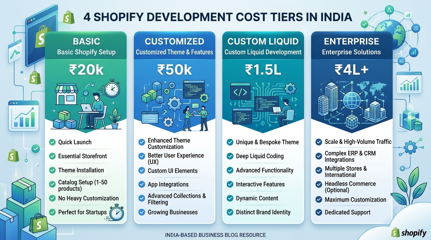 Comparison of 4 Shopify website development cost tiers in India from basic to enterprise